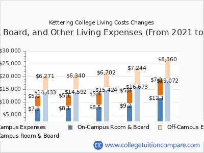 Kettering College 2025 room & board cost chart