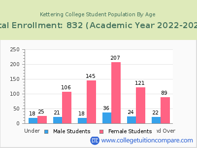 Kettering College 2023 Student Population by Age chart