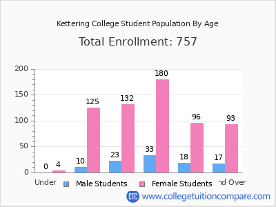 Kettering College 2025 Student Population by Age chart