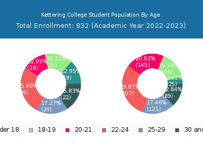 Kettering College 2023 Student Population Age Diversity Pie chart