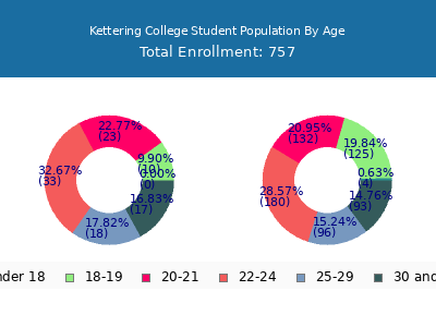 Kettering College 2025 Student Population Age Diversity Pie chart