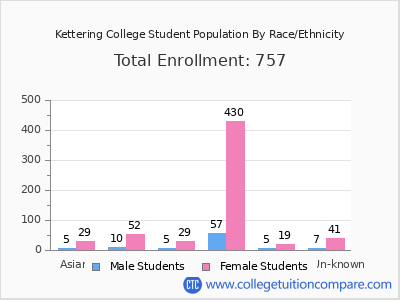Kettering College 2025 Student Population by Gender and Race chart