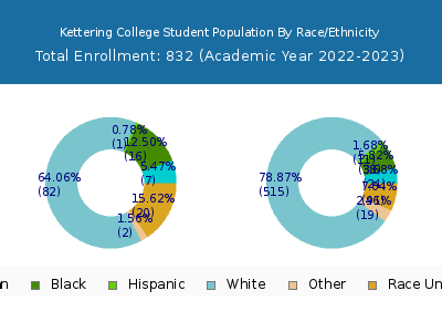 Kettering College 2023 Student Population by Gender and Race chart