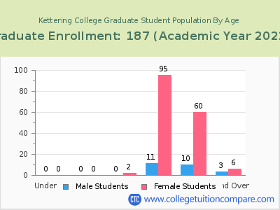 Kettering College 2023 Graduate Enrollment by Age chart