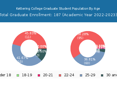 Kettering College 2023 Graduate Enrollment Age Diversity Pie chart