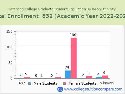 Kettering College 2023 Graduate Enrollment by Gender and Race chart