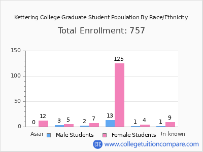 Kettering College 2025 Graduate Enrollment by Gender and Race chart