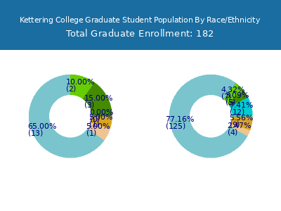 Kettering College 2025 Graduate Enrollment by Gender and Race chart