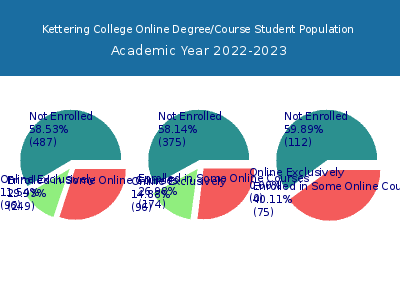 Kettering College 2023 Online Student Population chart