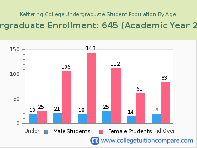 Kettering College 2023 Undergraduate Enrollment by Age chart