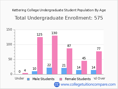 Kettering College 2025 Undergraduate Enrollment by Age chart