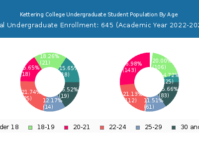 Kettering College 2023 Undergraduate Enrollment Age Diversity Pie chart
