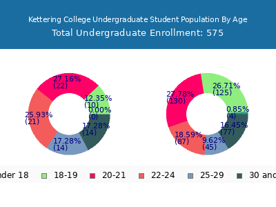 Kettering College 2025 Undergraduate Enrollment Age Diversity Pie chart
