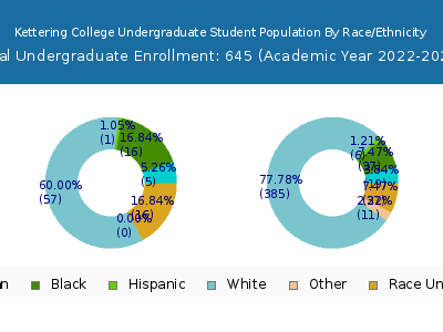Kettering College 2023 Undergraduate Enrollment by Gender and Race chart