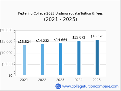 Kettering College 2025 undergraduate tuition chart