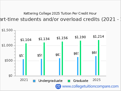 Kettering College 2025 cost per credit hour chart