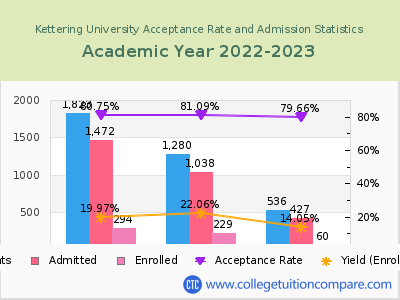 Kettering University 2023 Acceptance Rate By Gender chart