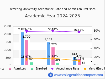 Kettering University 2025 Acceptance Rate By Gender chart