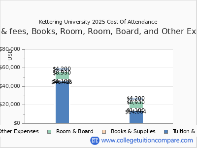 Kettering University 2025 COA (cost of attendance) chart