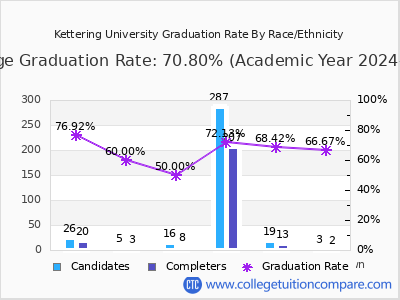 Kettering University graduation rate by race