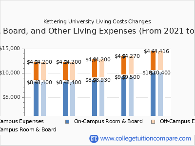 Kettering University 2025 room & board cost chart