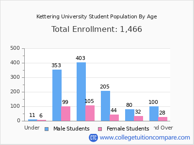 Kettering University 2025 Student Population by Age chart