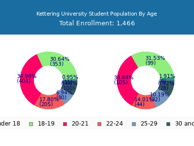 Kettering University 2025 Student Population Age Diversity Pie chart