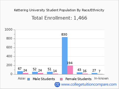 Kettering University 2025 Student Population by Gender and Race chart