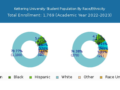 Kettering University 2023 Student Population by Gender and Race chart