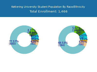 Kettering University 2025 Student Population by Gender and Race chart