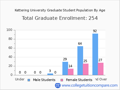 Kettering University 2025 Graduate Enrollment by Age chart