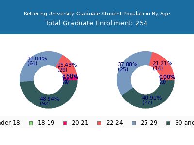 Kettering University 2025 Graduate Enrollment Age Diversity Pie chart