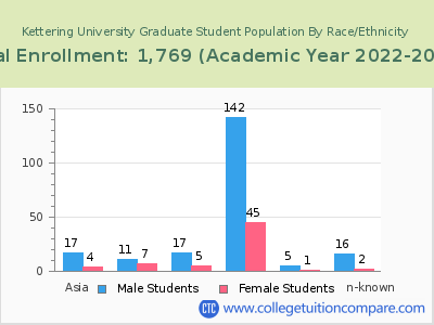 Kettering University 2023 Graduate Enrollment by Gender and Race chart