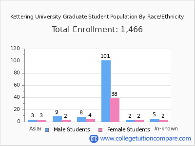 Kettering University 2025 Graduate Enrollment by Gender and Race chart