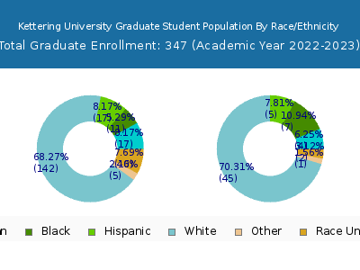 Kettering University 2023 Graduate Enrollment by Gender and Race chart