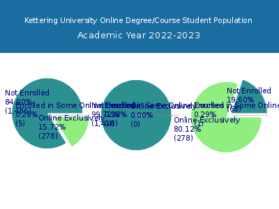 Kettering University 2023 Online Student Population chart