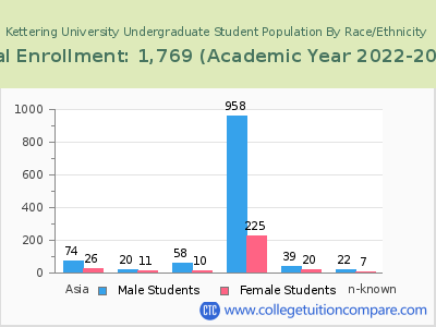 Kettering University 2023 Undergraduate Enrollment by Gender and Race chart
