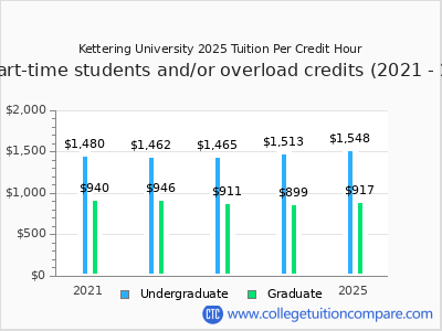 Kettering University 2025 cost per credit hour chart