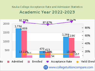 Keuka College 2023 Acceptance Rate By Gender chart