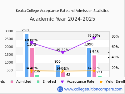 Keuka College 2025 Acceptance Rate By Gender chart