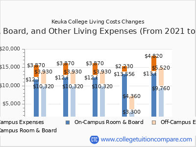 Keuka College 2025 room & board cost chart