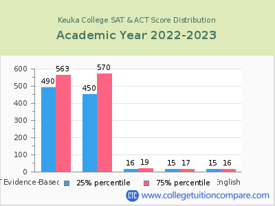 Keuka College 2023 SAT and ACT Score Chart