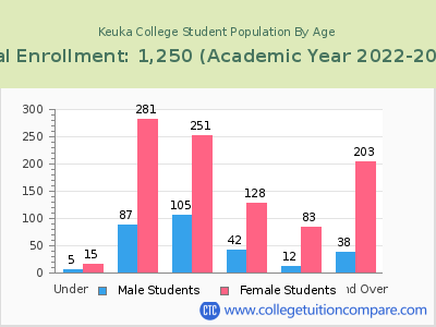 Keuka College 2023 Student Population by Age chart