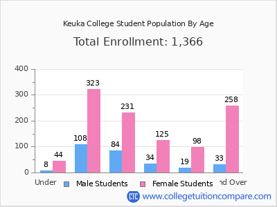 Keuka College 2025 Student Population by Age chart