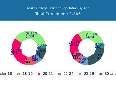 Keuka College 2025 Student Population Age Diversity Pie chart
