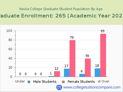 Keuka College 2023 Graduate Enrollment by Age chart
