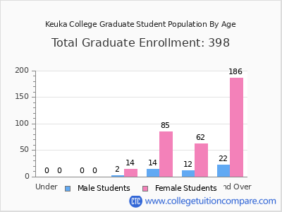 Keuka College 2025 Graduate Enrollment by Age chart