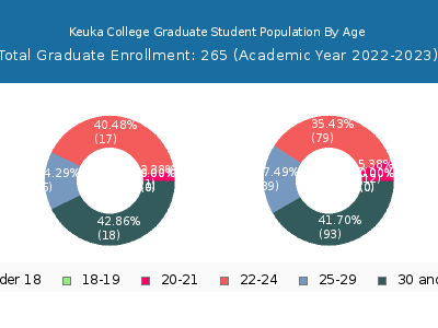 Keuka College 2023 Graduate Enrollment Age Diversity Pie chart