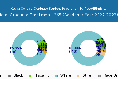 Keuka College 2023 Graduate Enrollment by Gender and Race chart
