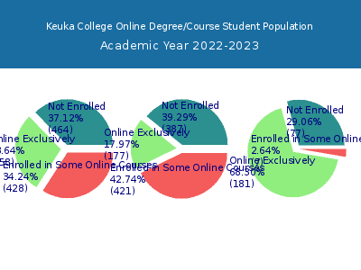 Keuka College 2023 Online Student Population chart